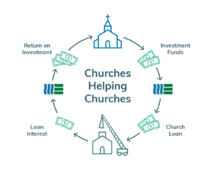 Graphical representation of our Churches Helping Churches cycle. Money that churches invest with WatersEdge funds church loans. Church loan interest goes back to ministry investors.