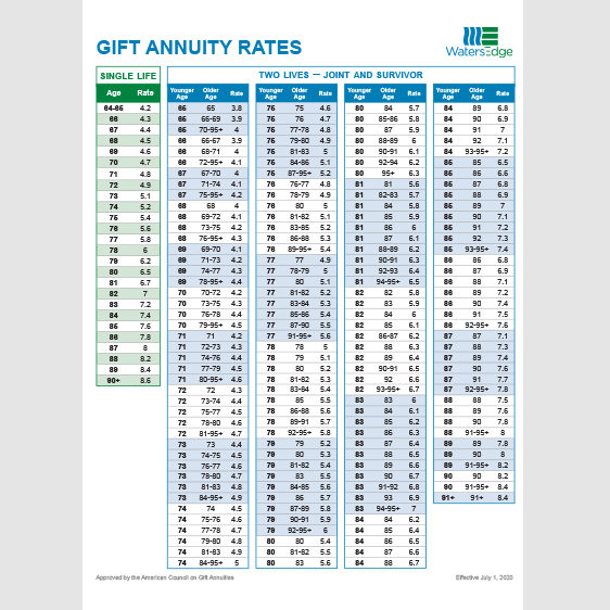 Charitable Gift Annuity Rate Tables