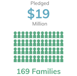 169 families pledged $19 million