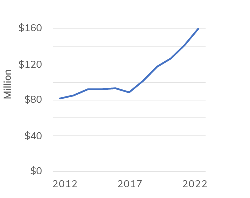 Graph of loan portfolio growth 2012-2022